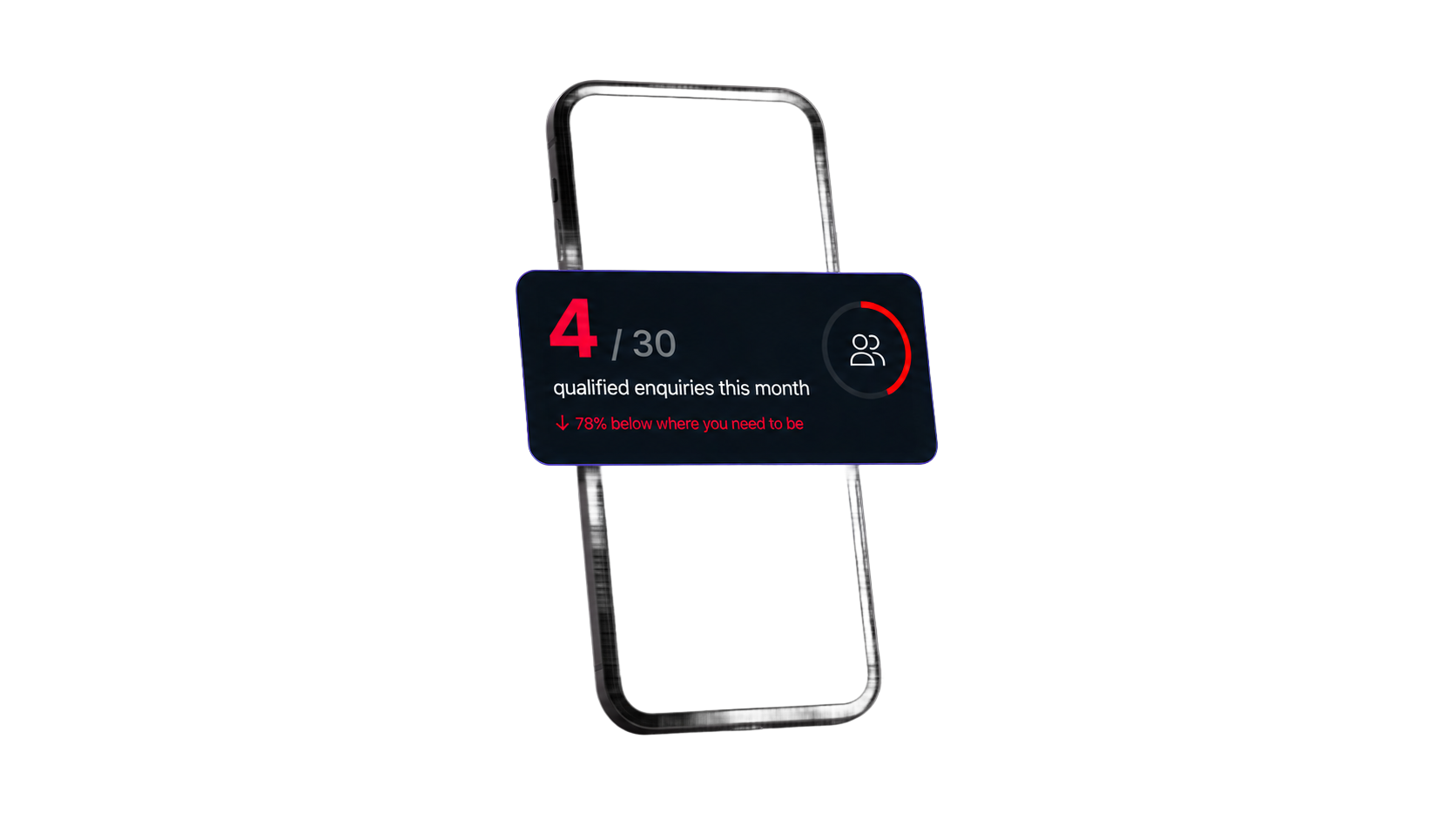 A phone showing 4 of 30 qualified enquiries this month — 73% below target